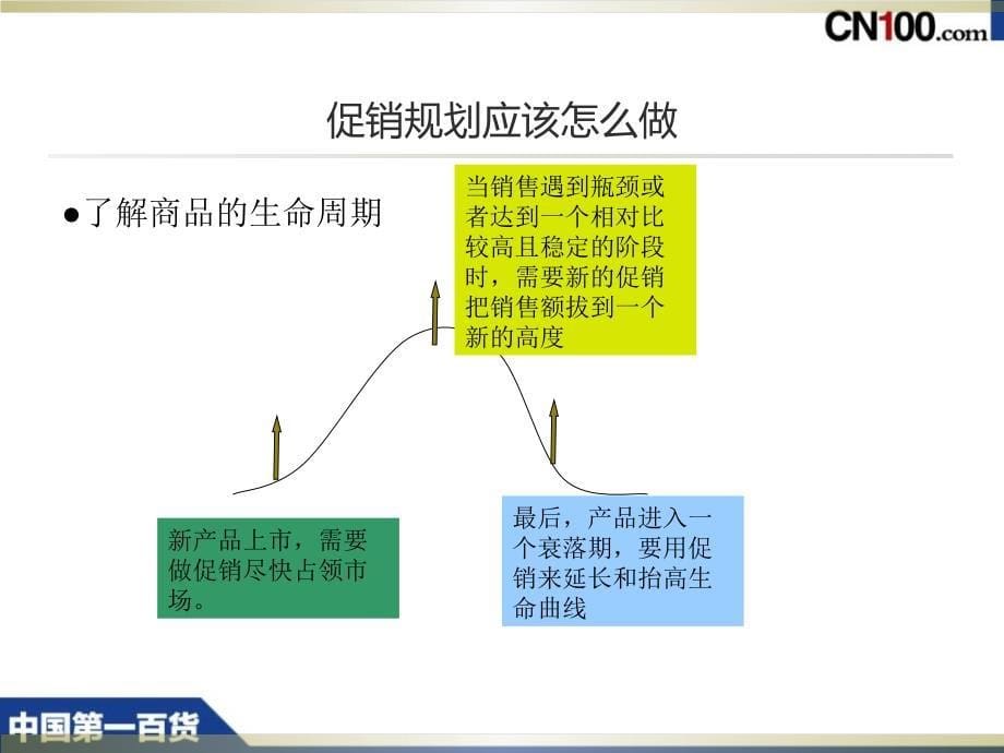 《促销活动分享》ppt课件_第5页