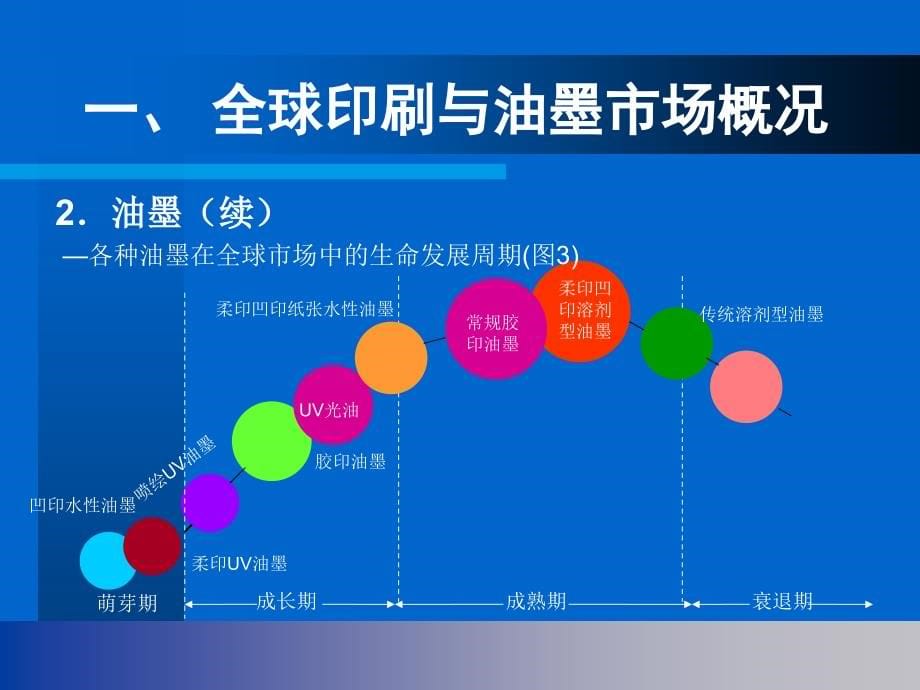 《uv油墨概述》ppt课件_第5页