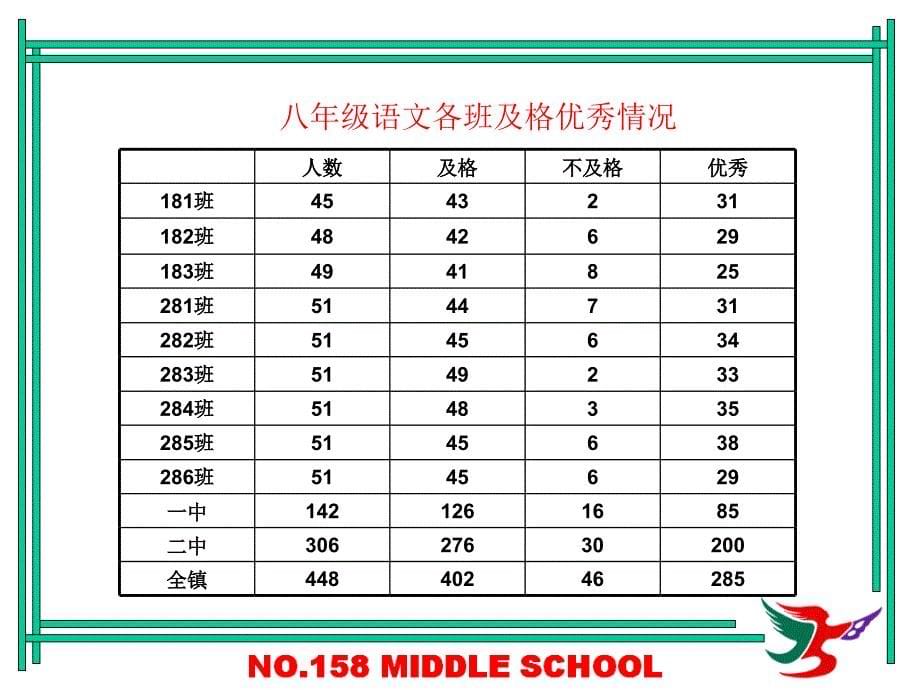 牛店镇11-12学年上期末考试八年级质量分析_第5页