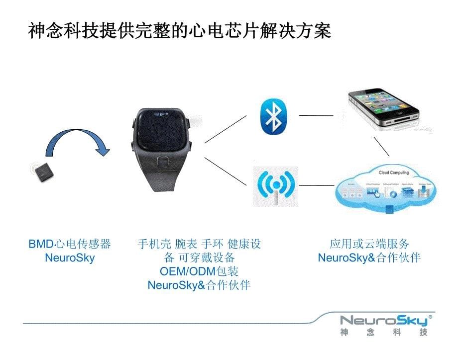 可穿戴设备心电、脑电检测解决方案_第5页