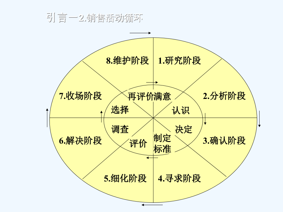 安世亚太专业销售技巧教材.ppt_第4页