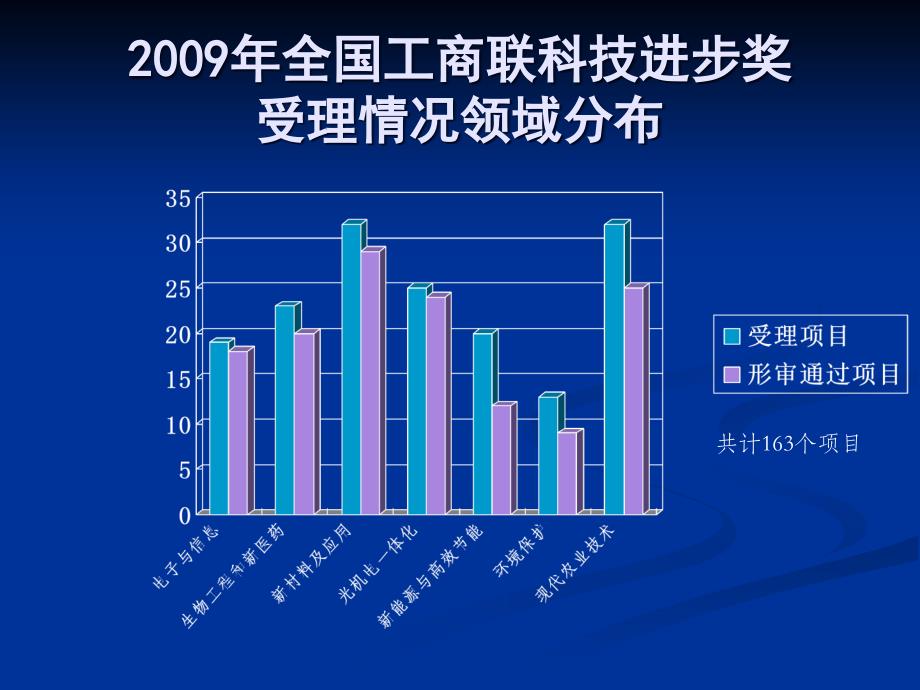 中华全国工商业联合会科技进步奖推荐工作培训_第4页