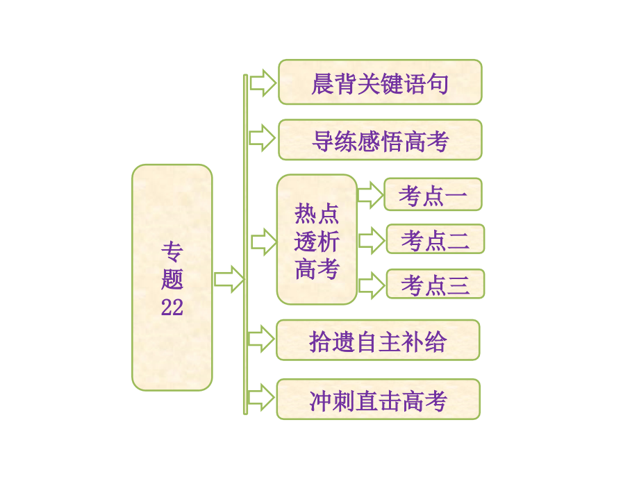 专题22酶的应用及特定成分的提取与分离_第1页