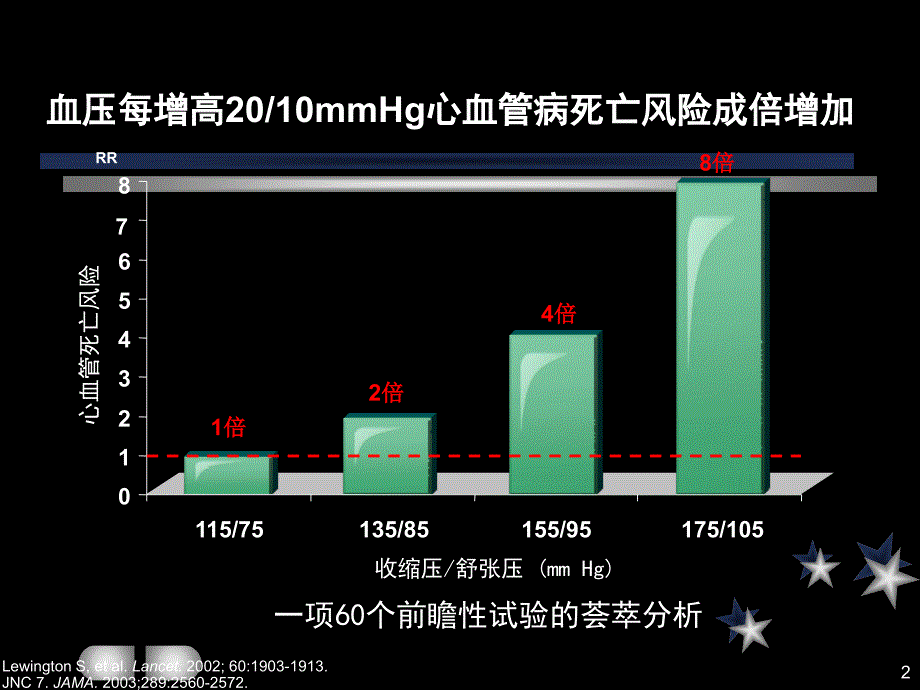 岁以上高血压患者推荐使用阿司匹林_第2页