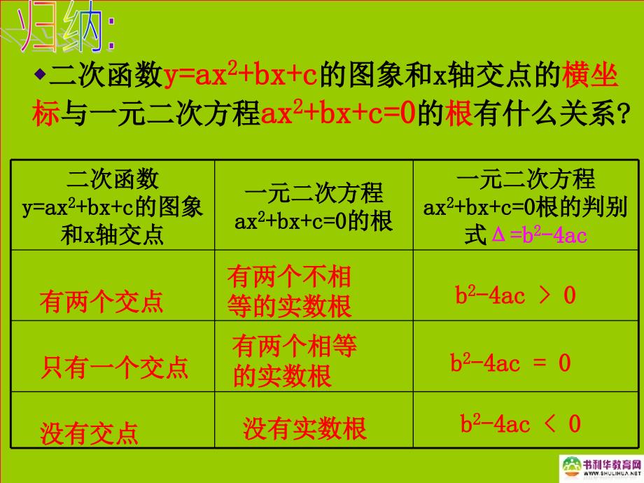 山东省邹平县实验中学九年级数学下册 262 用函数观点看一元二次方程课件3 新人教版.ppt_第4页