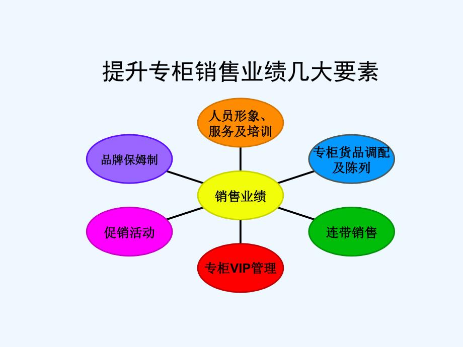 专柜销售业绩提升要素分析.ppt_第3页