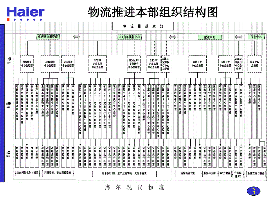 《海尔现代物流》ppt课件-2_第4页