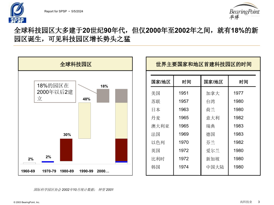 毕博-世界知名科技园区研究-2_第3页