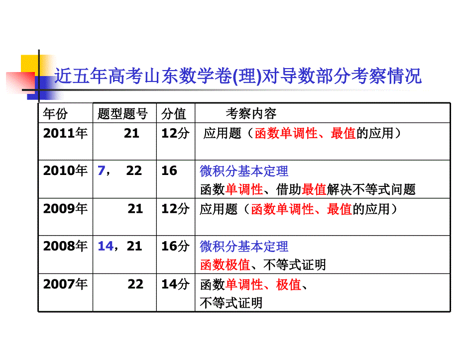 高三数学二轮复习《导数及导数的应用一》精品_第2页