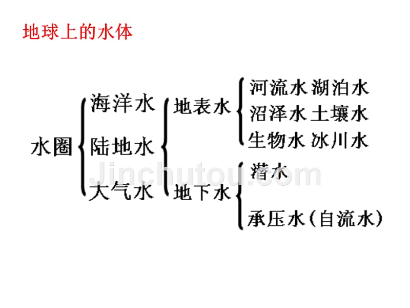 《水循环和洋流》ppt课件_第3页