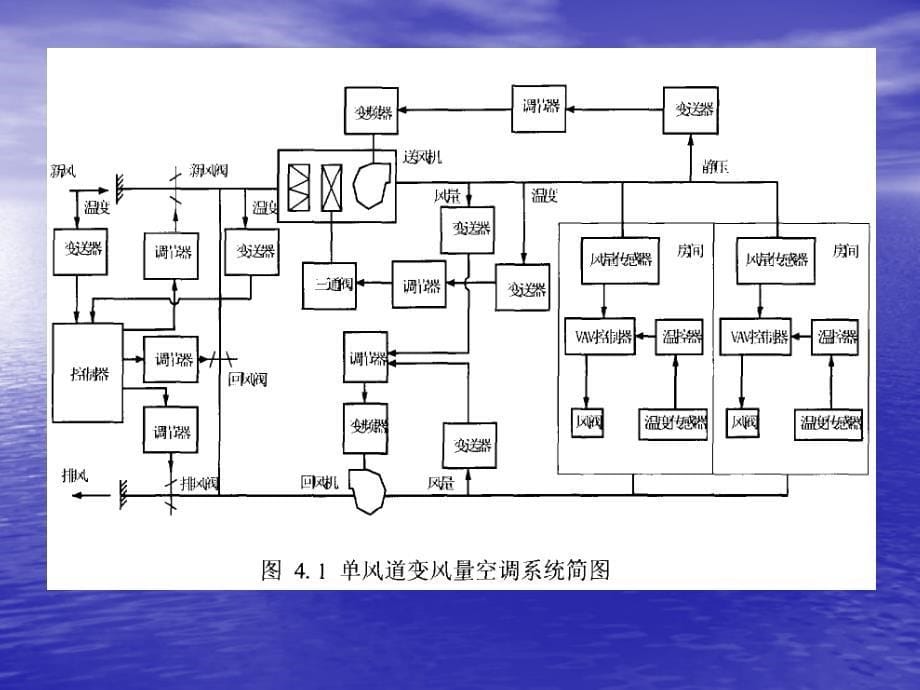 《vav空调系统》ppt课件_第5页