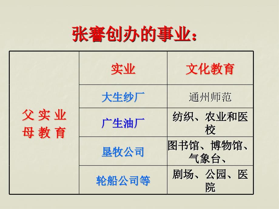 2018届中考人教版九年级复习课件：《中国近代民族工业的发展》课件01_第4页