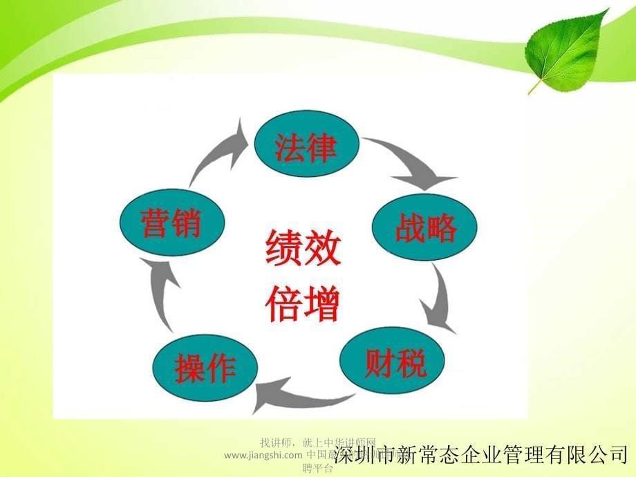 企业绩效管理之五项全能-中华讲师网_第5页