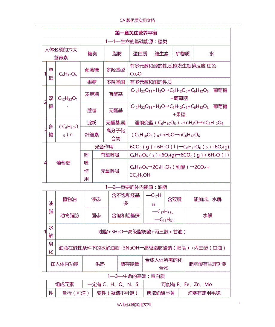 【6A文】化学选修1《化学与生活》知识点总结_第1页