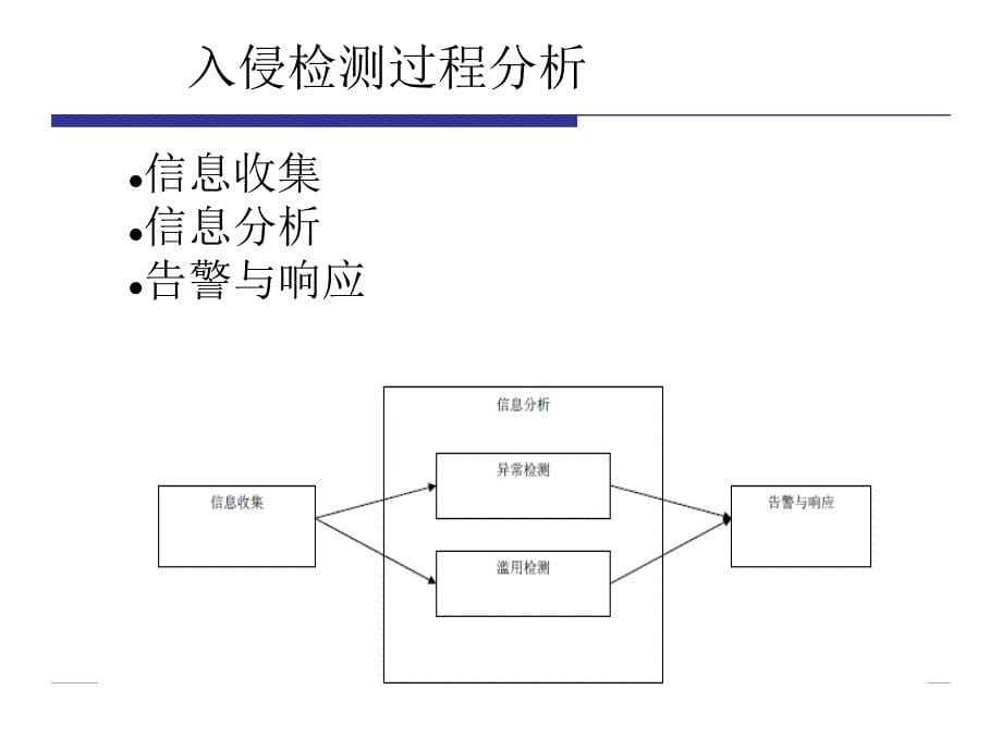 《入侵检测技术理论》ppt课件_第5页