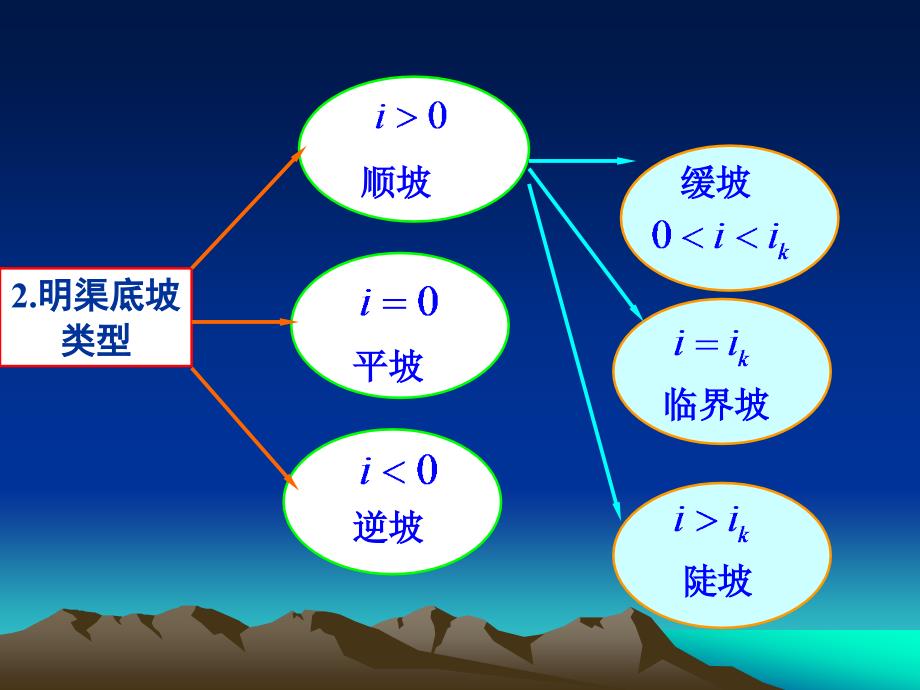 《水面曲线分析定》ppt课件_第3页