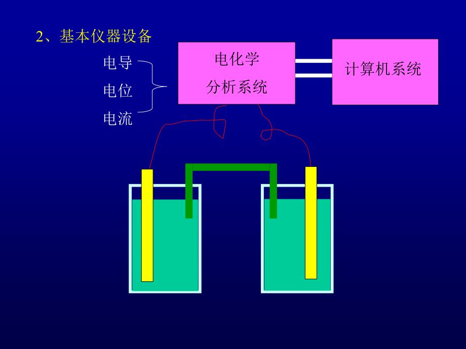 清华大学化学系1仪器分析电化学_第3页