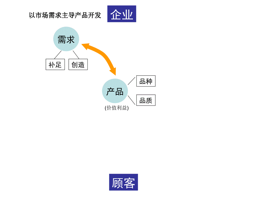 《企业产品顾客》ppt课件_第2页