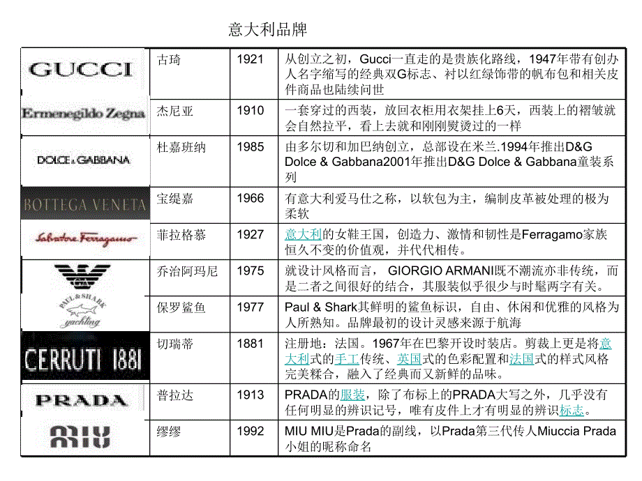 《国际品牌介绍》ppt课件_第4页