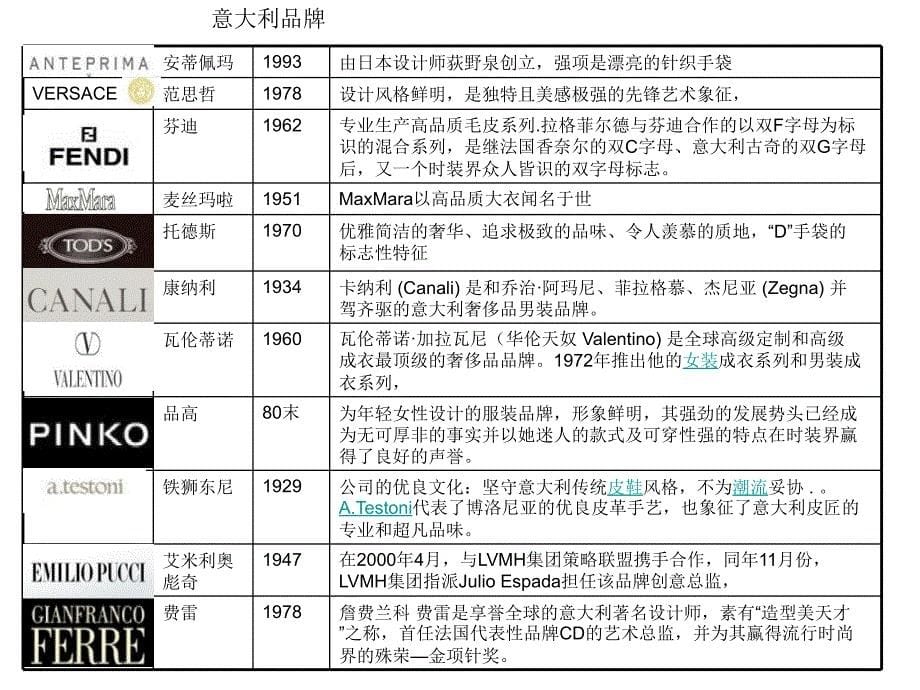 《国际品牌介绍》ppt课件_第5页