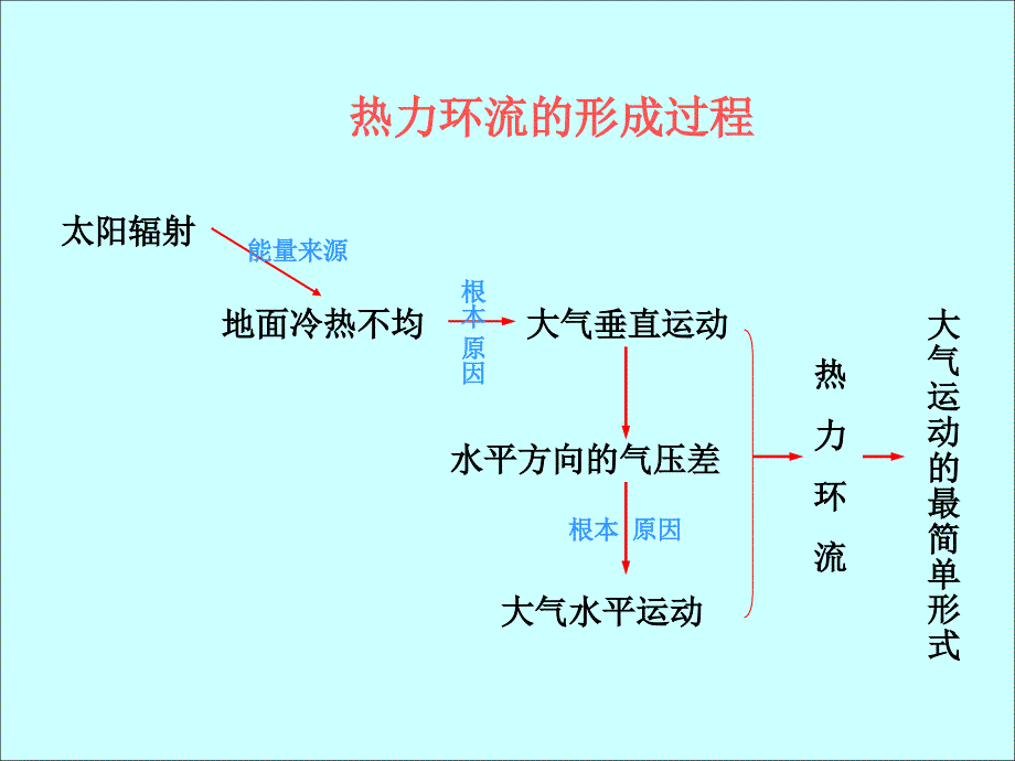 读大气对地面的保温作用_第4页