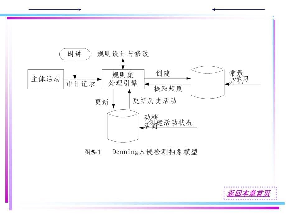 《入侵检测技术讲解》ppt课件_第5页