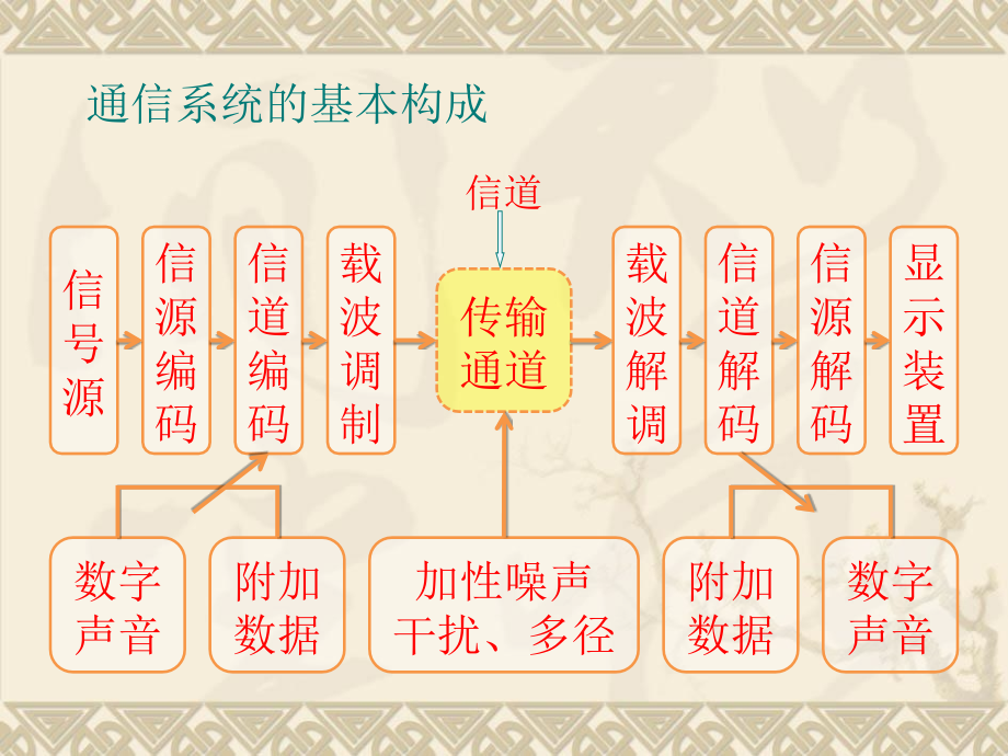 《信道编码技术》ppt课件_第2页