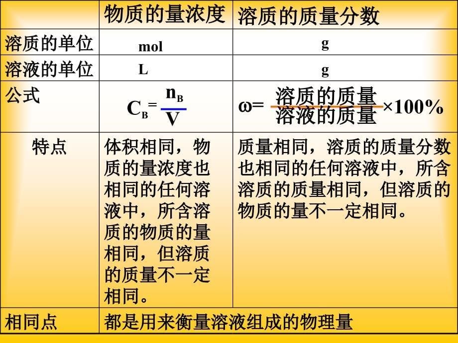 认识化学科学：第三节：物质的量浓度_第5页