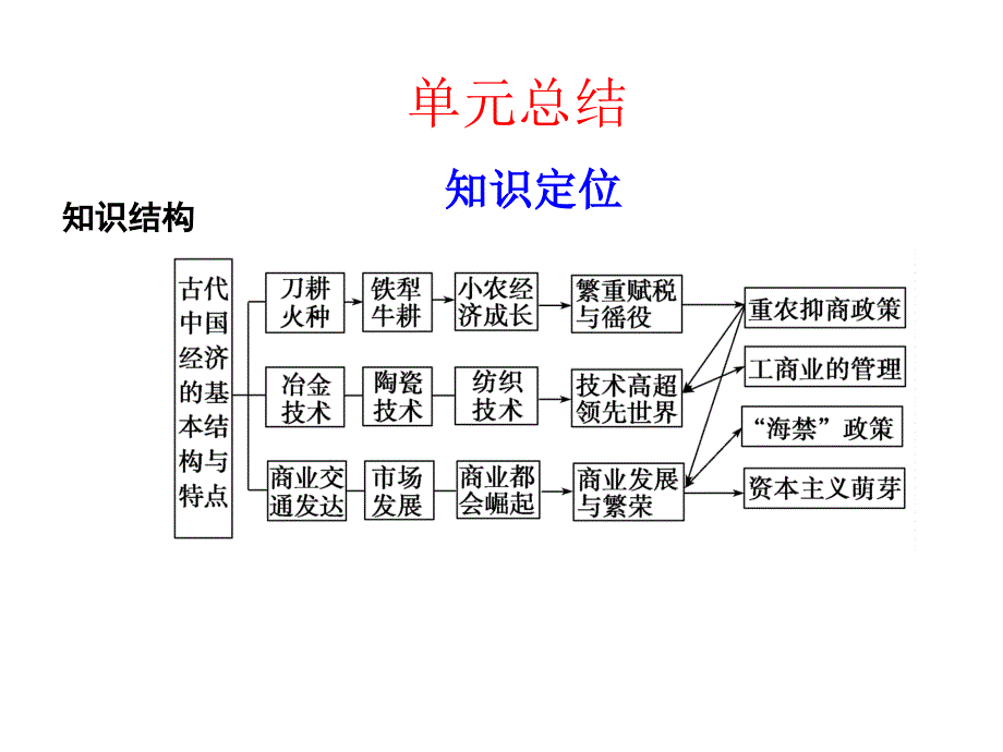 高考历史一轮复习课件：第8单元古代中国经济的基本结构与特点_第1页