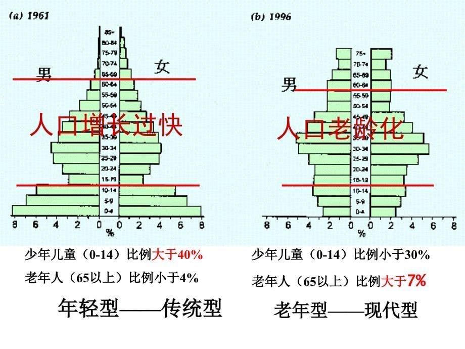 《必修2复习结构》ppt课件_第5页