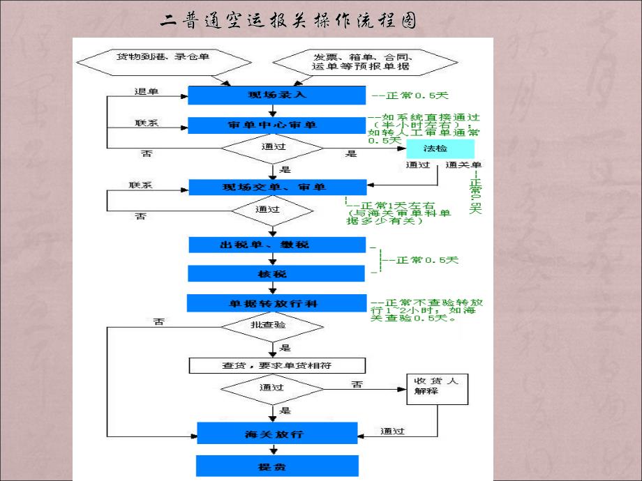 《进口操作流程》ppt课件_第4页