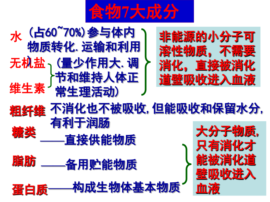 《人体的新陈代谢》ppt课件_第4页