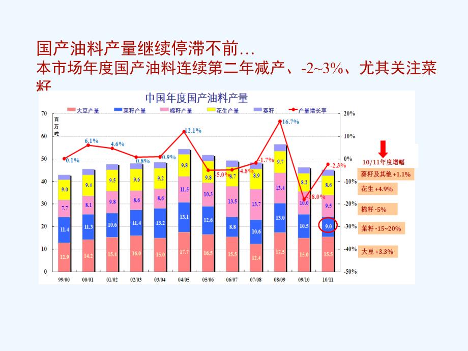 中国油脂油料市场分析与展望西安张总.ppt_第3页