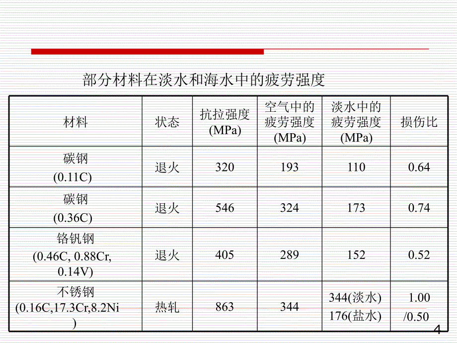 《材料与环境》ppt课件_第4页