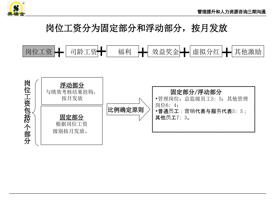 北京奥瑞金薪酬激励方案及绩效管理方案汇报.ppt_第4页