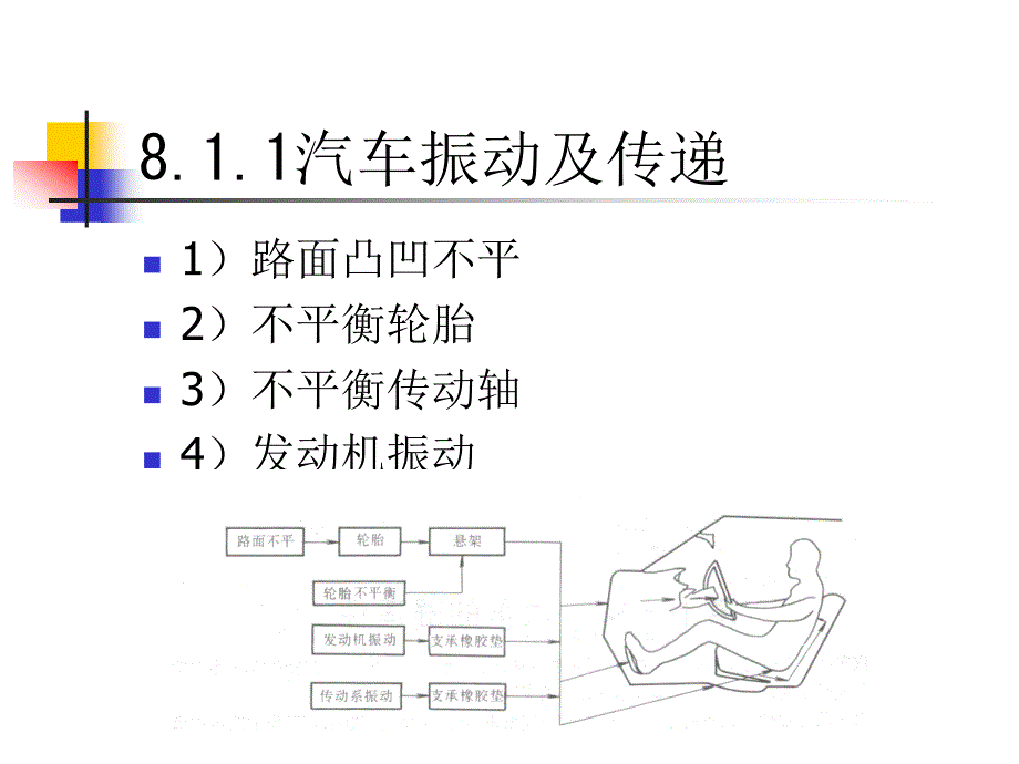 《汽车舒适性的概述》ppt课件_第3页