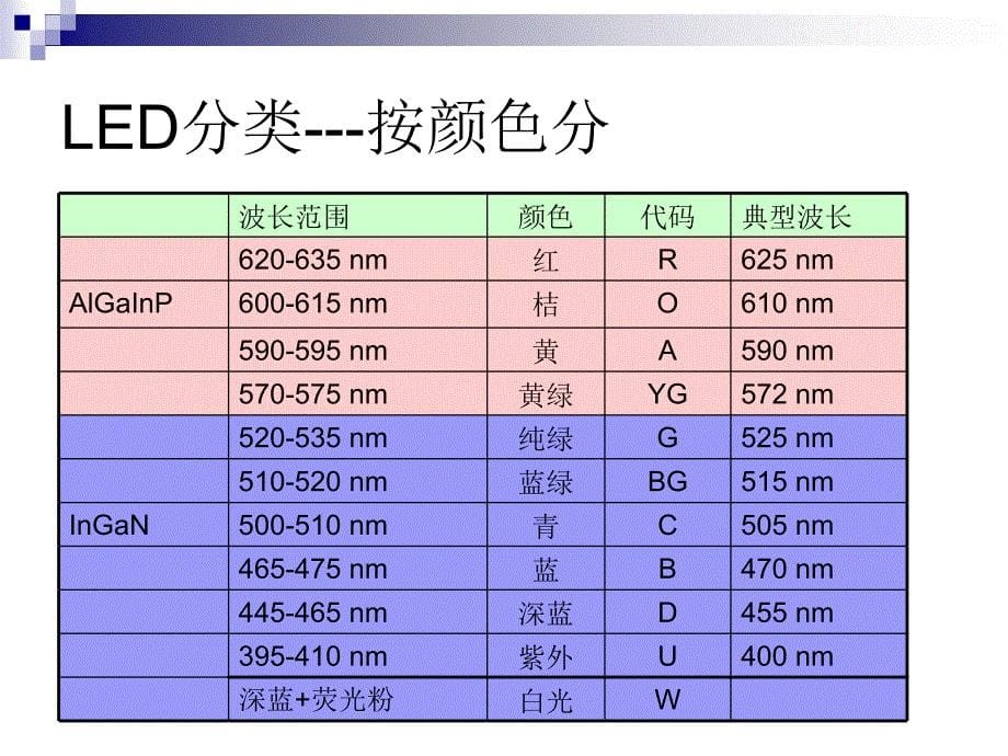 《led背景知识》ppt课件_第5页