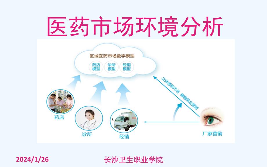 市场营销-第二章医药市场环境分析.ppt_第1页