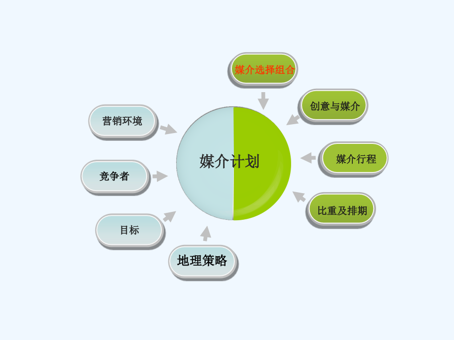 广告媒介第十章.ppt_第3页