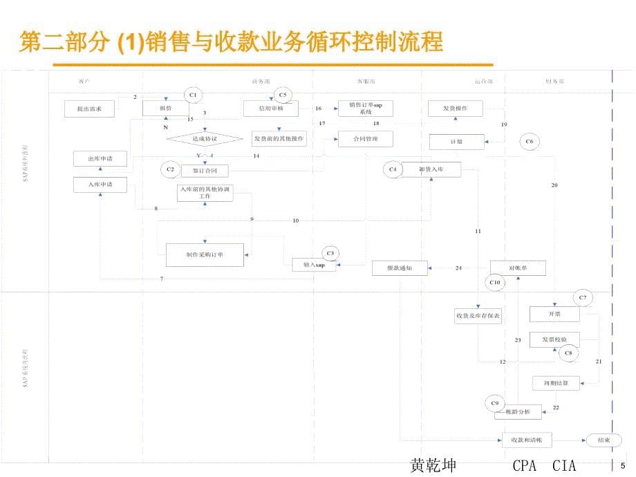 《企业内部控制流程》ppt课件_第5页