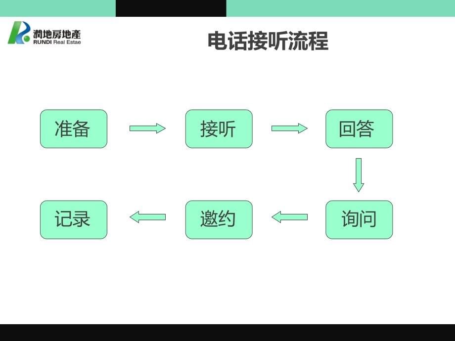 狼性售楼冠军必备实战技巧_第5页