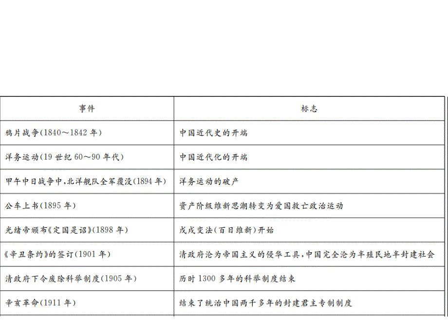 2017年中考历史总复习课件 ：附录一_第3页