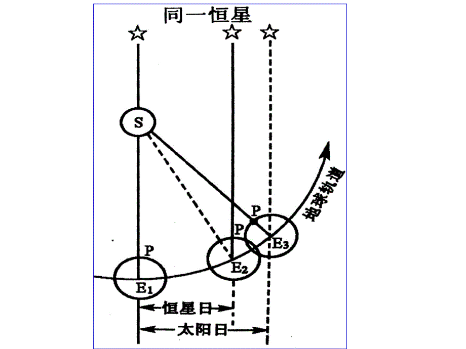 地球自转的地理意义-2_第4页