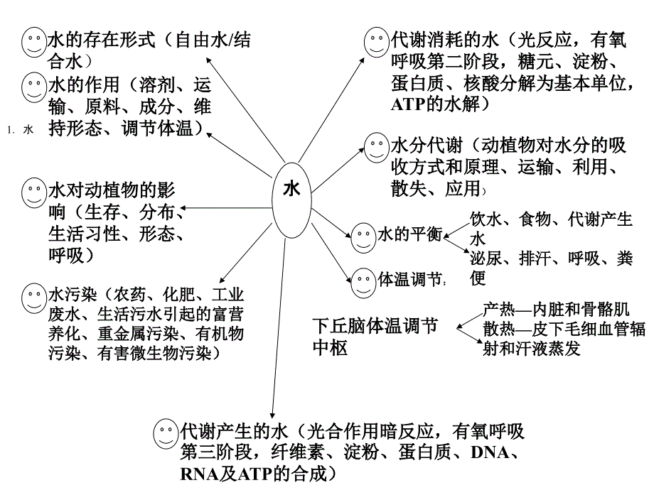 水的存在形式（自由水结合水_第1页