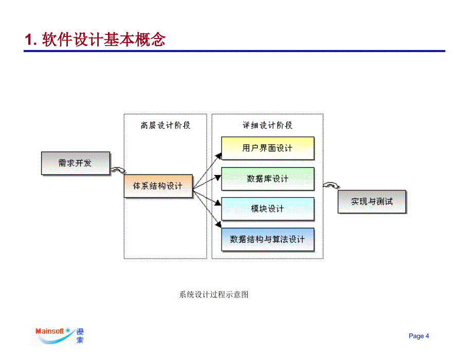 《软件设计》ppt课件_第4页