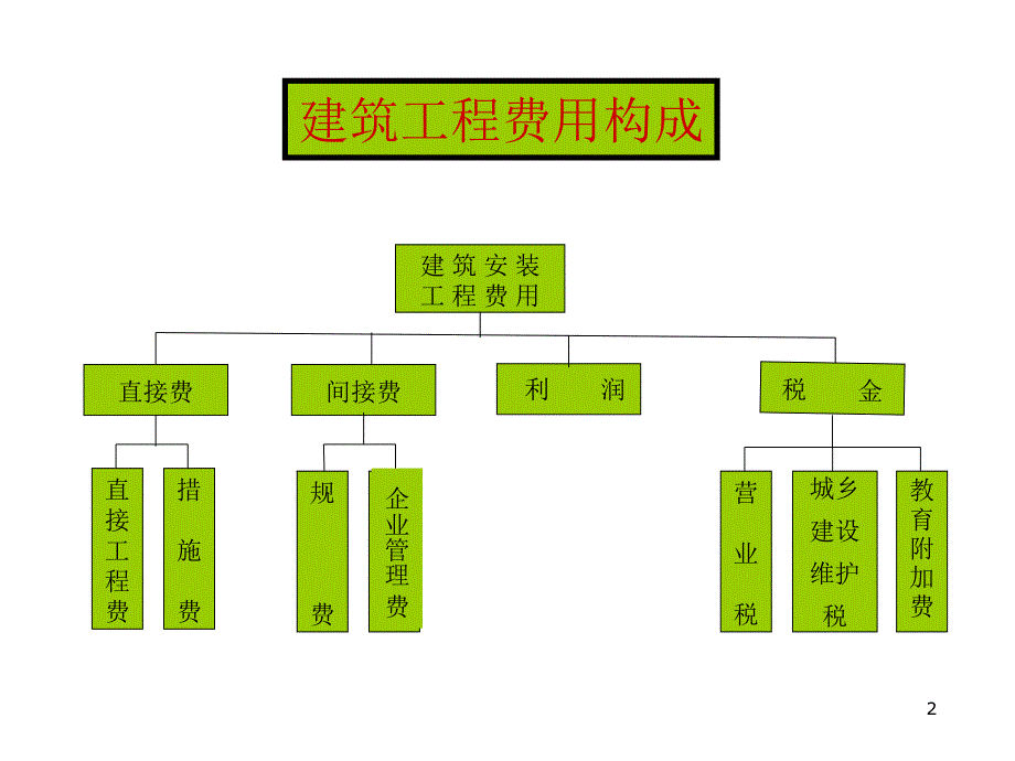 《计算直接》ppt课件_第2页