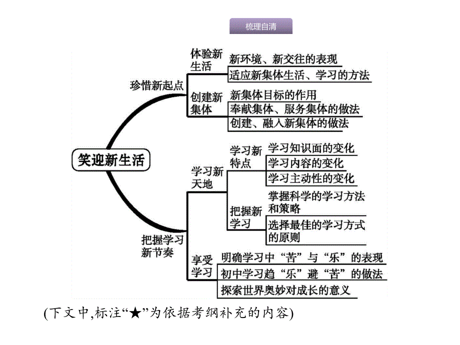 2018届中考政治一轮复习优化指导课件：1.1 笑迎新生活_第3页