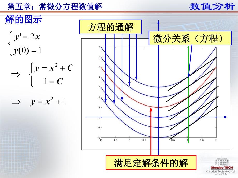 数值分析》第五讲：常微分方程数值解_第3页