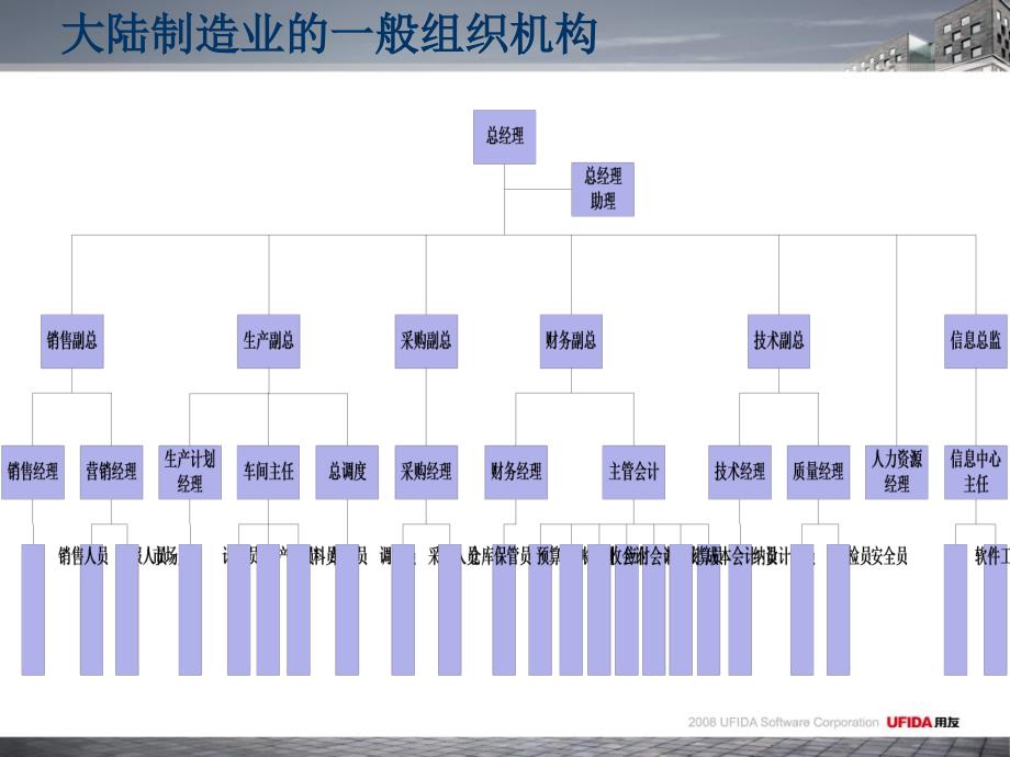 认识制造企业组织结构基础篇_第3页