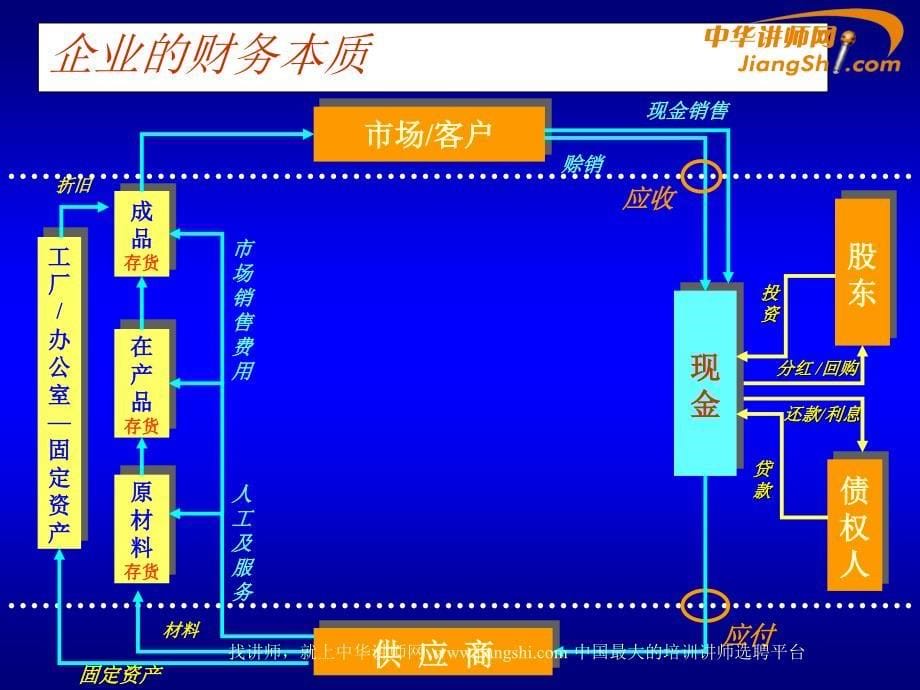 财务管理,非财务经理必备_第5页